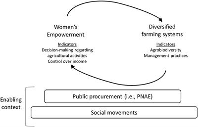 Public Policies for Agricultural Diversification: Implications for Gender Equity